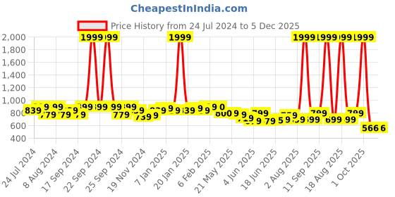 myntra.com Murcia Shirt With Trousers murcia Price History Graph from 24 Jul 2024 to 5 Dec 2025