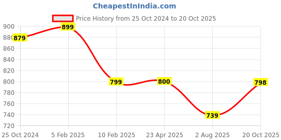 myntra.com Murcia Striped Waistcoat With Trousers Co-Ords murcia Price History Graph from 25 Oct 2024 to 20 Oct 2025