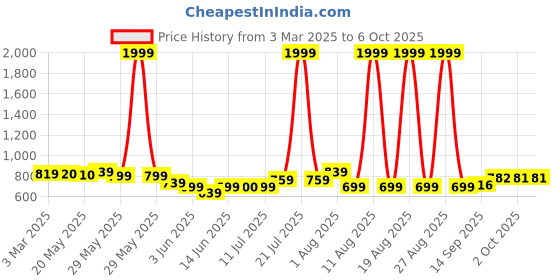 myntra.com Murcia Textured Coat With Trouser Co-Ords murcia Price History Graph from 3 Mar 2025 to 4 Oct 2025