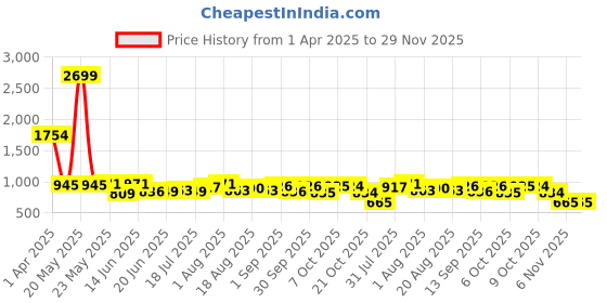 myntra.com Murcia Textured Top With Trousers Co-Ords murcia Price History Graph from 1 Apr 2025 to 29 Nov 2025