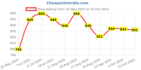 myntra.com Murcia Tie and Dye Print Flared Sleeve Net Top murcia Price History Graph from 25 May 2025 to 10 Oct 2025