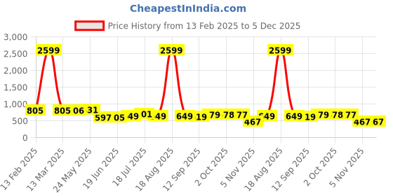 myntra.com Murcia Tie-up Neck Top With Trouser murcia Price History Graph from 13 Feb 2025 to 5 Dec 2025