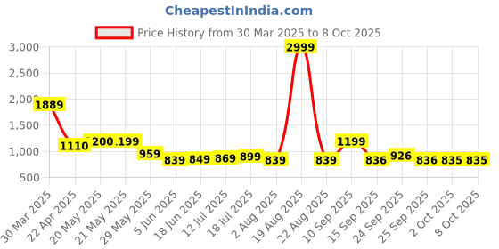 myntra.com Murcia Top With Trousers Co-Ords murcia Price History Graph from 30 Mar 2025 to 8 Oct 2025