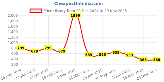 myntra.com Murcia V-Neck Waistcoat murcia Price History Graph from 20 Dec 2024 to 27 Nov 2025