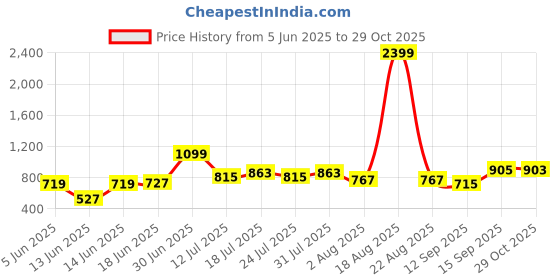 myntra.com Murcia Women Floral Print Puff Sleeve Peplum Midi Dress murcia Price History Graph from 5 Jun 2025 to 29 Oct 2025