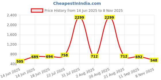 myntra.com Murcia Women Floral Printed Tie-Ups One Shoulder Linen Fit & Flare Maxi Dress murcia Price History Graph from 14 Jun 2025 to 8 Nov 2025
