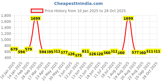 myntra.com Murcia Women Kimono Sleeve Tiered Top murcia Price History Graph from 10 Jan 2025 to 27 Oct 2025
