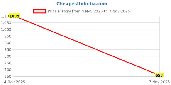 myntra.com Murcia Women Lime Green Cotton Blend Co-Ords murcia Price History Graph from 4 Nov 2025 to 7 Nov 2025