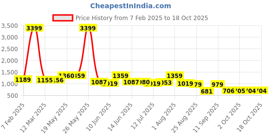 myntra.com Murcia Women Printed Basic Jumpsuit murcia Price History Graph from 7 Feb 2025 to 18 Oct 2025