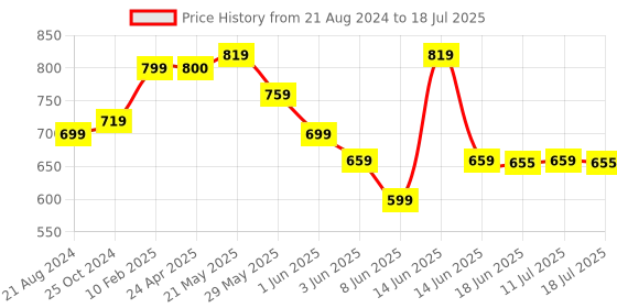 myntra.com Murcia Women Printed Longline Shrug murcia Price History Graph from 21 Aug 2024 to 18 Jul 2025