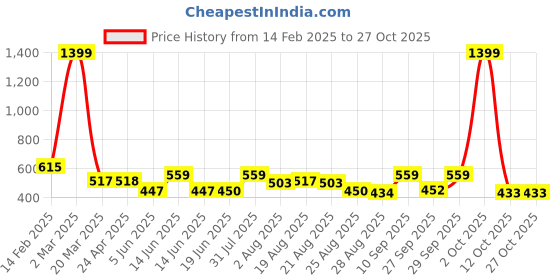 myntra.com Murcia Women Round Neck Peplum Top murcia Price History Graph from 14 Feb 2025 to 27 Oct 2025