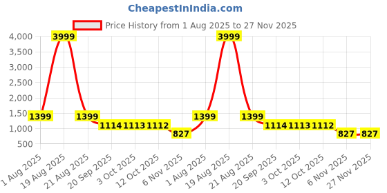myntra.com Murcia Women's Printed Co-ord Set murcia Price History Graph from 1 Aug 2025 to 27 Nov 2025