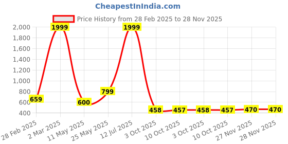 myntra.com Murcia WomenTie-up Peplum Top murcia Price History Graph from 28 Feb 2025 to 27 Nov 2025