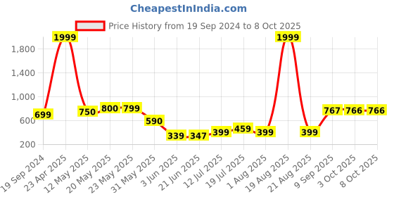 myntra.com Murcia Wrap Top With Trouser Co-Ords murcia Price History Graph from 19 Sep 2024 to 8 Oct 2025