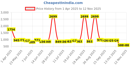 myntra.com murcia MurciaTop With Trousers Co-Ords murcia Price History Graph from 1 Apr 2025 to 10 Nov 2025
