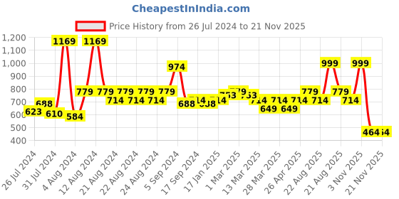 myntra.com MUREN 108-Pcs Jigsaw Puzzles Learning and Development Toys muren Price History Graph from 26 Jul 2024 to 19 Nov 2025