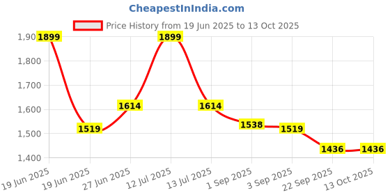 myntra.com MUREN 14 In 1 Kit Solar Educational DIY Robot Kit muren Price History Graph from 19 Jun 2025 to 13 Oct 2025