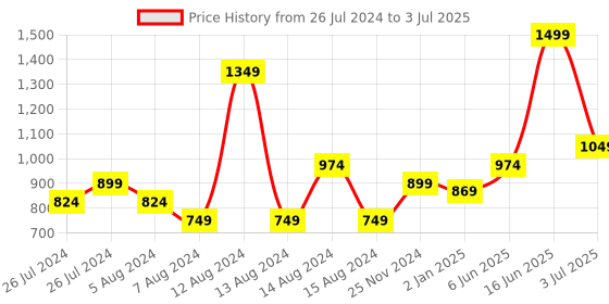 myntra.com MUREN 2 in 1 Ring Toss Game muren Price History Graph from 26 Jul 2024 to 3 Jul 2025