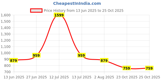 myntra.com MUREN 2 In 1 Scratch & Paints Watercolor Book Brush Rinser Cleaner muren Price History Graph from 13 Jun 2025 to 25 Oct 2025
