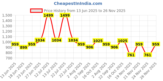 myntra.com MUREN 4-Pcs Reusable Sank Magic Practice Books With Wheel Bus Pencil Box muren Price History Graph from 13 Jun 2025 to 25 Nov 2025