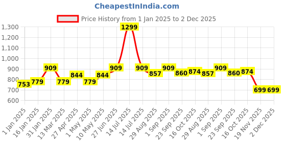 myntra.com MUREN Board Game Activity Toys and Games muren Price History Graph from 1 Jan 2025 to 1 Dec 2025
