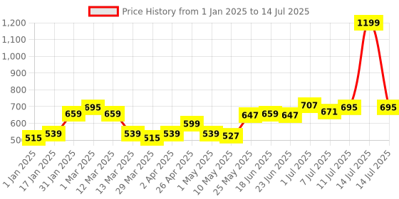 myntra.com MUREN Board Game Activity Toys and Games muren Price History Graph from 1 Jan 2025 to 14 Jul 2025