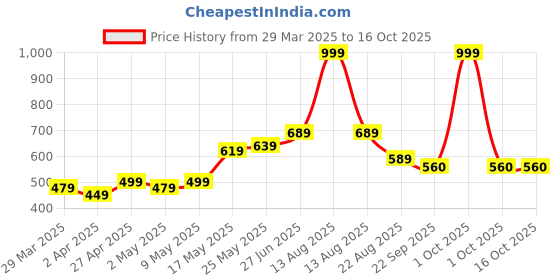 myntra.com MUREN BPA Free Gaming Accessory Activity Toys and Games muren Price History Graph from 29 Mar 2025 to 16 Oct 2025