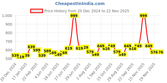 myntra.com MUREN BPA Free Play Mat Activity Toys and Games muren Price History Graph from 20 Dec 2024 to 22 Nov 2025