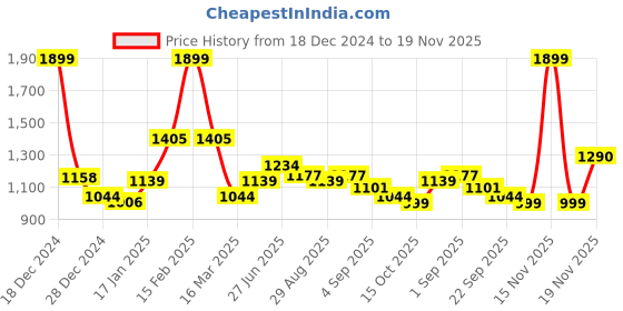myntra.com MUREN Breathing Motion Plush Sleep Aid Teddy Soft Toy muren Price History Graph from 18 Dec 2024 to 19 Nov 2025