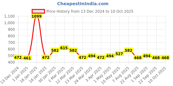 myntra.com MUREN Core Activity Toys and Games muren Price History Graph from 13 Dec 2024 to 9 Oct 2025