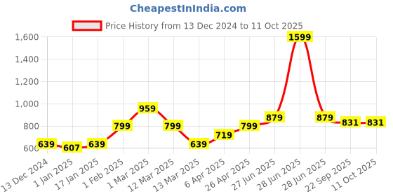 myntra.com MUREN Core Activity Toys and Games muren Price History Graph from 13 Dec 2024 to 10 Oct 2025