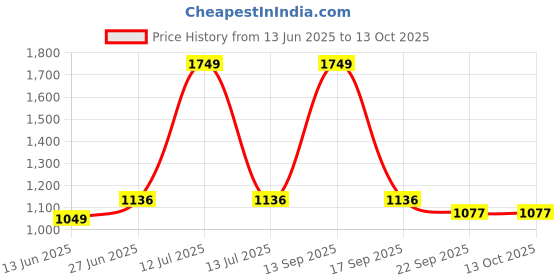 myntra.com MUREN Cotton Filled Non-Allergic Soft Toy Soft Toys and Dolls muren Price History Graph from 13 Jun 2025 to 13 Oct 2025