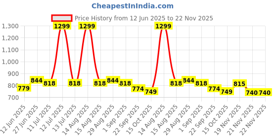 myntra.com MUREN Cotton Filled Non-Allergic Soft Toy Soft Toys and Dolls muren Price History Graph from 12 Jun 2025 to 22 Nov 2025
