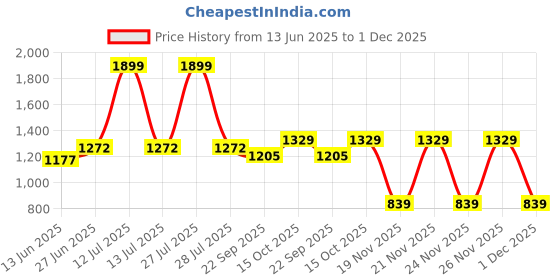 myntra.com MUREN Cotton Filled Non-Allergic Teddy Bears Soft Toys and Dolls muren Price History Graph from 13 Jun 2025 to 30 Nov 2025