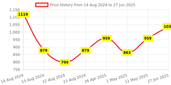 myntra.com MUREN Do-It-Yourself Kit Activity Toys and Games muren Price History Graph from 14 Aug 2024 to 27 Jun 2025