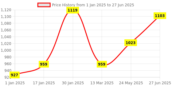 myntra.com MUREN Do-It-Yourself Kit Activity Toys and Games muren Price History Graph from 1 Jan 2025 to 27 Jun 2025
