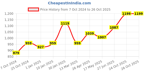myntra.com MUREN Do-It-Yourself Kit Activity Toys and Games muren Price History Graph from 7 Oct 2024 to 26 Oct 2025