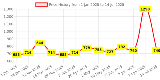 myntra.com MUREN Do-It-Yourself Kit Activity Toys and Games muren Price History Graph from 1 Jan 2025 to 14 Jul 2025