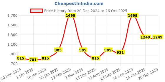 myntra.com MUREN Do-It-Yourself Kit Activity Toys and Games muren Price History Graph from 20 Dec 2024 to 26 Oct 2025