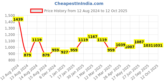 myntra.com MUREN Do-It-Yourself Kit Activity Toys and Games with Lid Capacity 25 kg Storage muren Price History Graph from 12 Aug 2024 to 11 Oct 2025