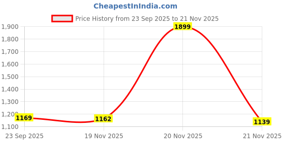 myntra.com MUREN Fire Rail Car Toy Stair-Climbing Ducklings Gaming Accessory muren Price History Graph from 23 Sep 2025 to 20 Nov 2025