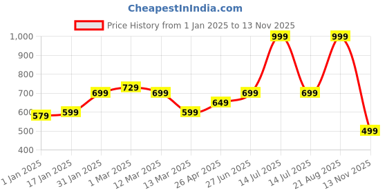 myntra.com MUREN Flying Toy Activity Toys and Games muren Price History Graph from 1 Jan 2025 to 13 Nov 2025