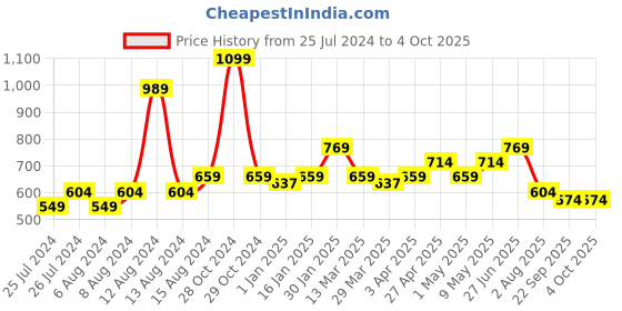 myntra.com MUREN Foam Blaster Soft Bullet Toy Gun muren Price History Graph from 25 Jul 2024 to 4 Oct 2025