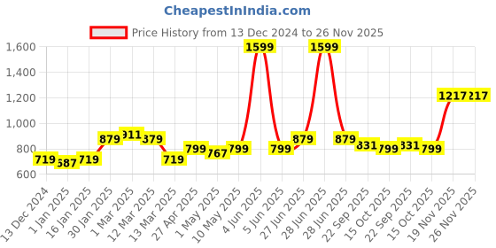 myntra.com MUREN Gaming Accessory Activity Toys and Games muren Price History Graph from 13 Dec 2024 to 25 Nov 2025