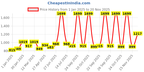 myntra.com MUREN Gun Activity Toys and Games muren Price History Graph from 1 Jan 2025 to 19 Nov 2025