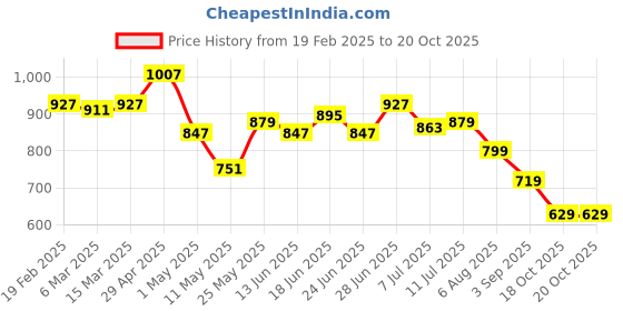 myntra.com MUREN Infants Brown Baby Hugging Pillow Safety Backcoverage muren Price History Graph from 19 Feb 2025 to 19 Oct 2025
