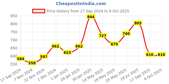 myntra.com MUREN Infants Tummy Play Mat With Floating Toys muren Price History Graph from 17 Sep 2024 to 9 Oct 2025