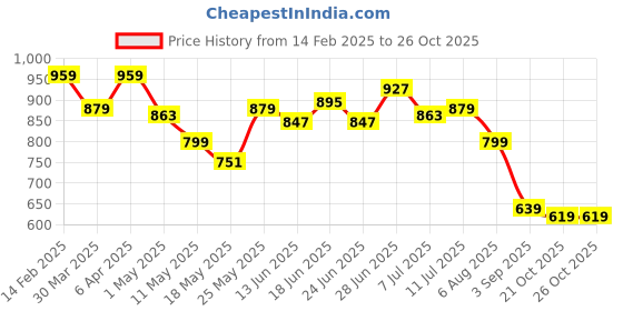 myntra.com MUREN Infants Yellow Baby Head Protector Pillow Safety Soft Plush Bubble Bee muren Price History Graph from 14 Feb 2025 to 24 Oct 2025