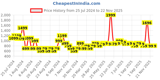 myntra.com MUREN Kids 16 Pcs Acrobats Balance Game Educational Balancing Stacking Human Shapes Blocks muren Price History Graph from 25 Jul 2024 to 21 Nov 2025