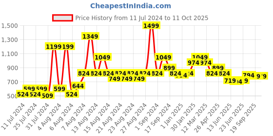 myntra.com MUREN Kids 2 Coloring Mat Washables and Reusable 12 Sketch Pen muren Price History Graph from 11 Jul 2024 to 10 Oct 2025